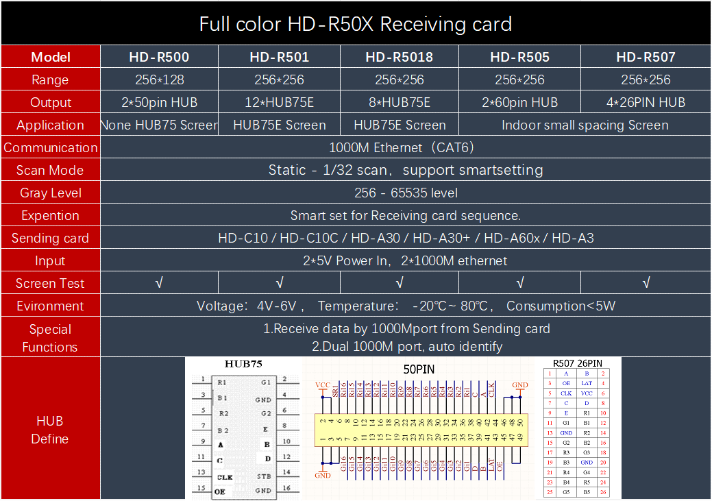 HD-R501 Full Color Receiving Card for HD-C10 C30 A3 A30 A30+ A60X